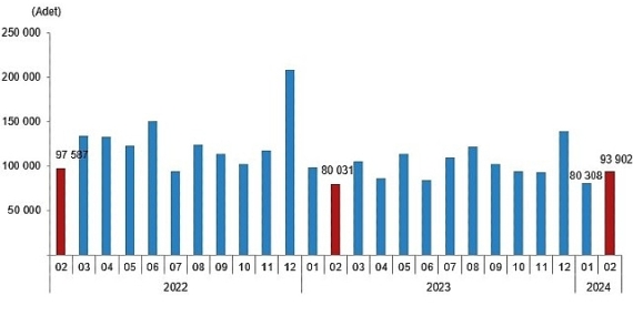 TÜİK: Türkiye genelinde Şubat ayında 93 bin 902 konut satıldı