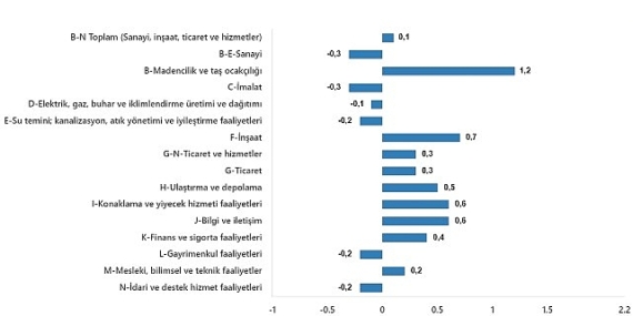 TÜİK: Ücretli çalışan sayısı yıllık %2,8 arttı