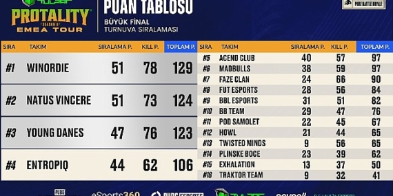 Winordie, Tulpar PROTALITY EMEA TOUR'un şampiyonu oldu!