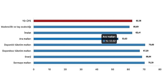 Yurt Dışı Üretici Fiyat Endeksi (YD-ÜFE) yıllık %62,38 arttı, aylık %2,38 arttı
