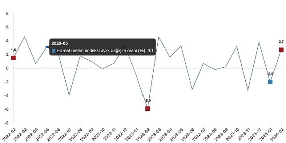 Tüik: Hizmet üretim endeksi yıllık %13,8 arttı
