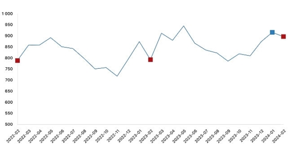 Tüik:  Ticari süt işletmelerince 897 bin 379 ton inek sütü toplandı