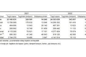 tuik-toplam-tasit-km-343-milyar-917-milyon-olarak-hesaplandi.jpg