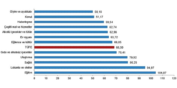 Tüik: Tüketici fiyat endeksi (TÜFE) yıllık %68,50, aylık %3,16 arttı
