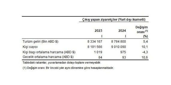Tüik: Turizm geliri ve gideri için revizyon tamamlandı
