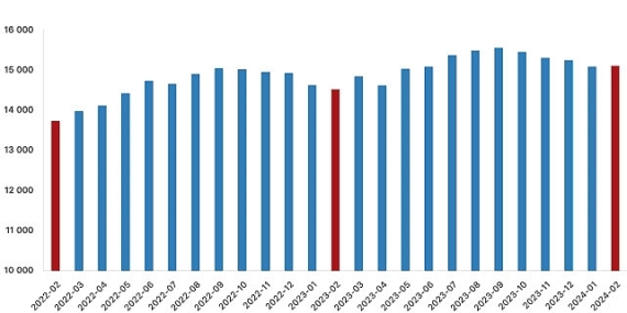 Tüik: Ücretli çalışan sayısı yıllık %4,1 arttı