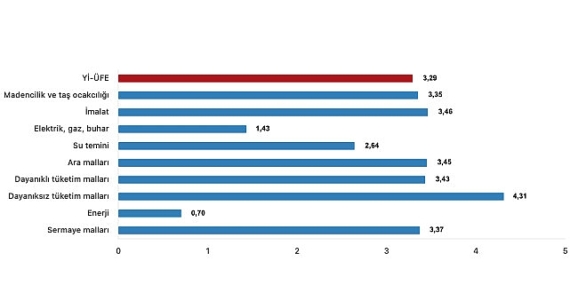 Tüik:  Yurt İçi Üretici Fiyat Endeksi (Yİ-ÜFE) yıllık %51,47 arttı, aylık %3,29 arttı