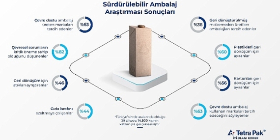 Tetra Pak'tan “Sürdürülebilir Ambalaj Araştırması": Tüketicilerin yüzde 63'ü sürdürülebilir ambalajı önemsiyor