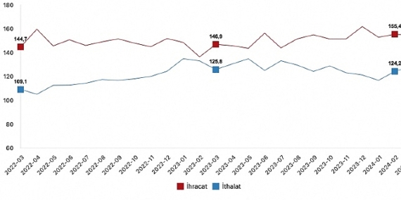 Tüik: İhracat birim değer endeksi %1,4 azaldı