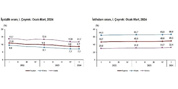 Tüik: Mevsim etkisinden arındırılmış işsizlik oranı %8,7 seviyesinde gerçekleşti
