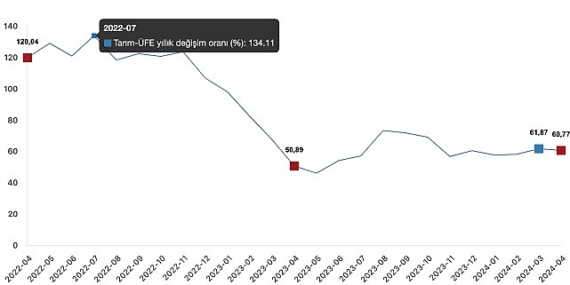 Tüik: Tarım ürünleri üretici fiyat endeksi (Tarım-ÜFE) yıllık %60,77 arttı, aylık %2,71 arttı