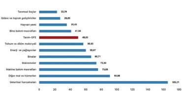 tuik-tarimsal-girdi-fiyat-endeksi-tarim-gfe-yillik-%4993-artti-aylik-116-artti.jpg