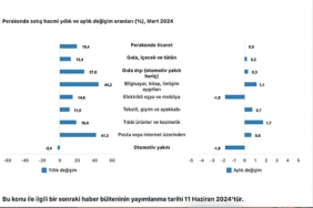 tuik-ticaret-satis-hacmi-yillik-%105-artti-perakende-satis-hacmi-yillik-%194-artti.jpg