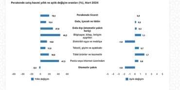 tuik-ticaret-satis-hacmi-yillik-%105-artti-perakende-satis-hacmi-yillik-%194-artti.jpg