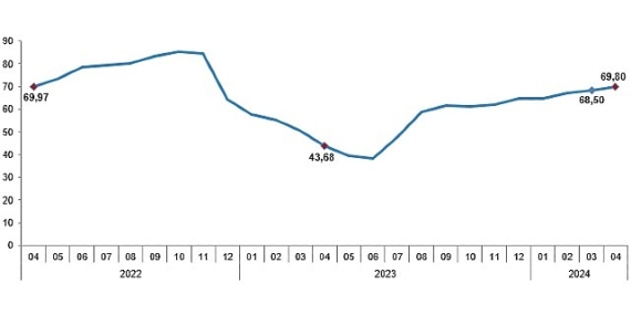 Tüik: Tüketici fiyat endeksi (TÜFE) yıllık %69,80, aylık %3,18 arttı