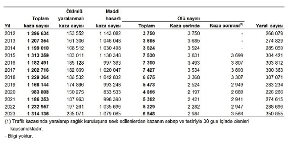 Tüik: Türkiye’de 235 bin 71 adet ölümlü yaralanmalı trafik kazası meydana geldi